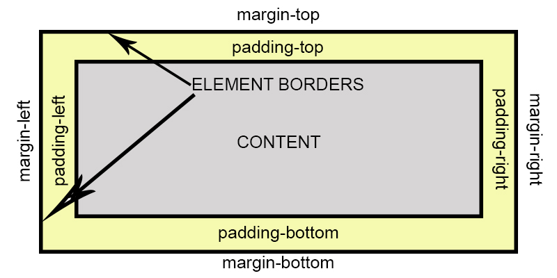 css padding vs margin concept
